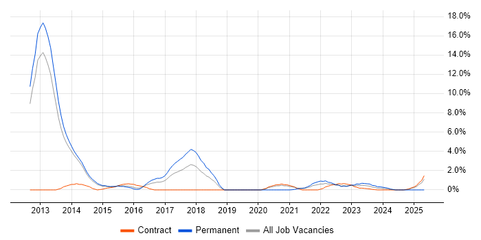 Job vacancy trend for Creative Thinking in Stevenage