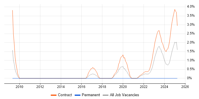 Job vacancy trend for Critical Path Analysis in Stevenage