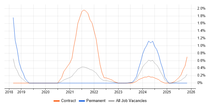 Critical Thinking job vacancy trend in Stevenage