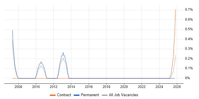 CRM Manager job vacancy trend in Stevenage