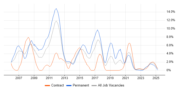 Job vacancy trend for C# Developer in Stevenage