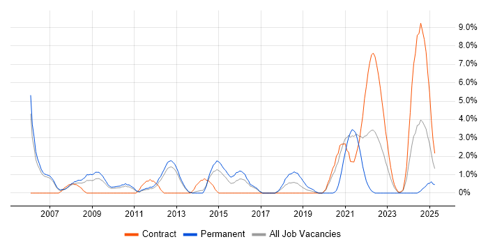 Job vacancy trend for C# Software Engineer in Stevenage