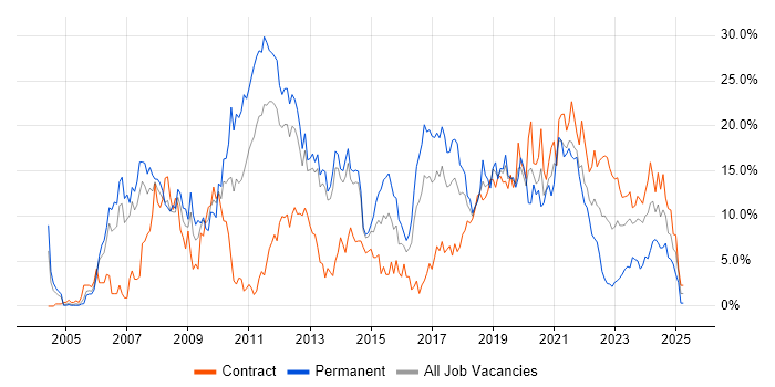 Job vacancy trend for C# in Stevenage