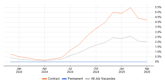 Job vacancy trend for CSOC in Stevenage Job vacancy trend for CSOC in Stevenage