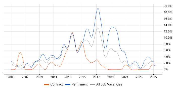 Job vacancy trend for CSS in Stevenage
