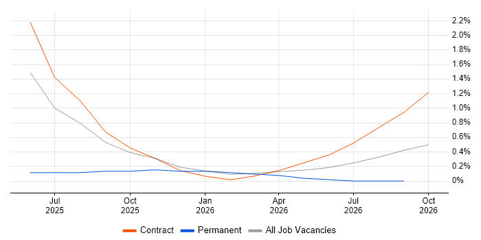 CUDA job vacancy trend in Stevenage