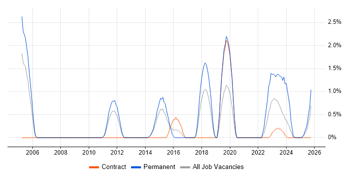 Customer-Centricity job vacancy trend in Stevenage