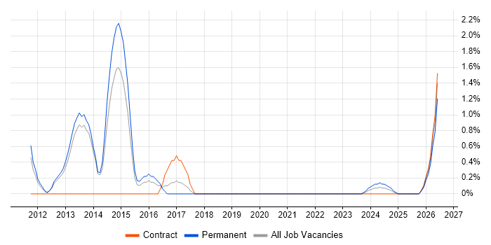 Customer Engagement job vacancy trend in Stevenage