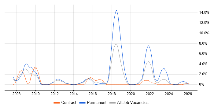 Customer Experience job vacancy trend in Stevenage