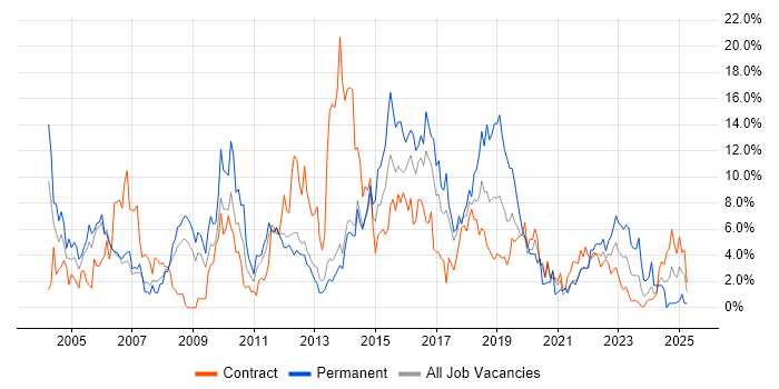 Job vacancy trend for Customer Service in Stevenage