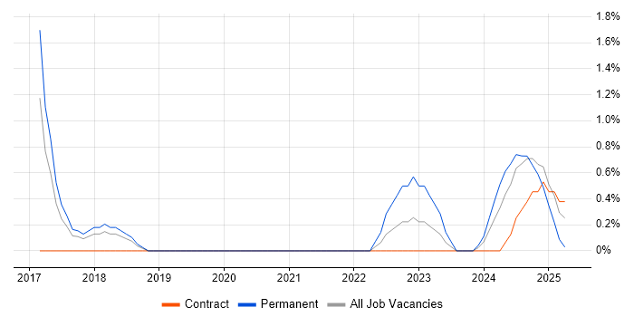 Job vacancy trend for Cybersecurity Analyst in Stevenage