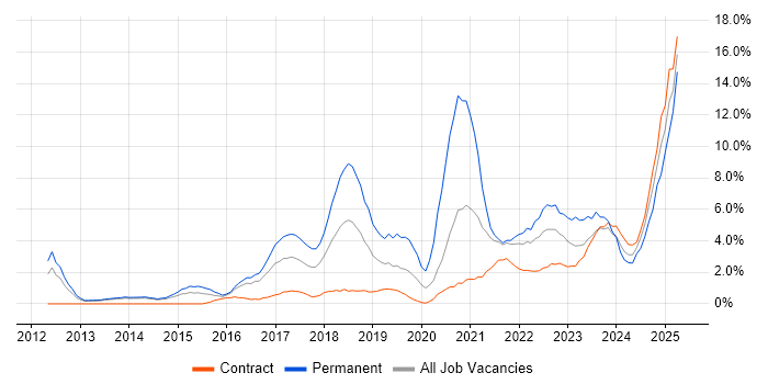 Job vacancy trend for Cybersecurity in Stevenage Job vacancy trend for Cybersecurity in Stevenage