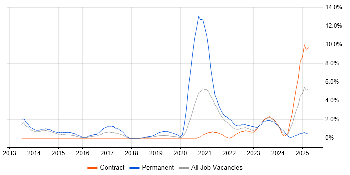 Job vacancy trend for Cyber Threat in Stevenage