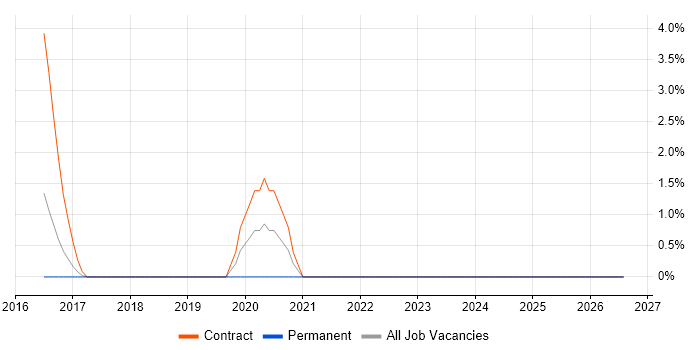 CyberArk job vacancy trend in Stevenage