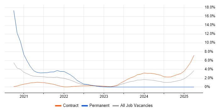 Job vacancy trend for Darktrace in Stevenage