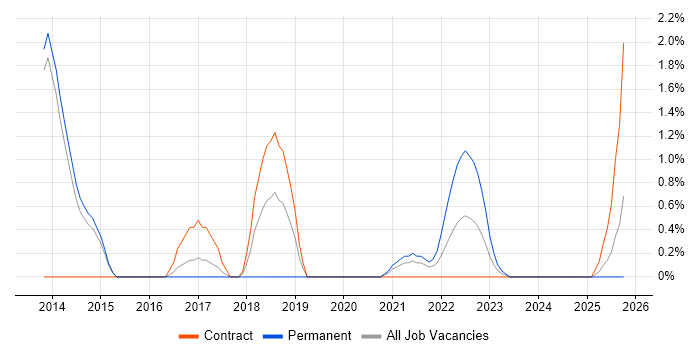 Dashboard Development job vacancy trend in Stevenage