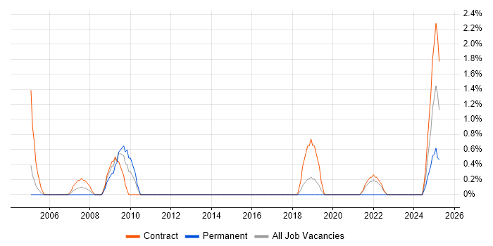 Job vacancy trend for Data Acquisition in Stevenage