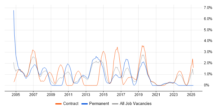 Job vacancy trend for Data Analyst in Stevenage