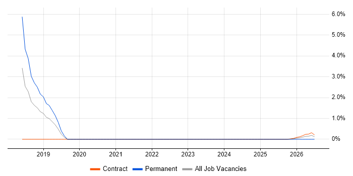 Data Analytics Manager job vacancy trend in Stevenage