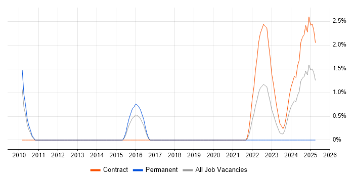 Job vacancy trend for Data Architect in Stevenage