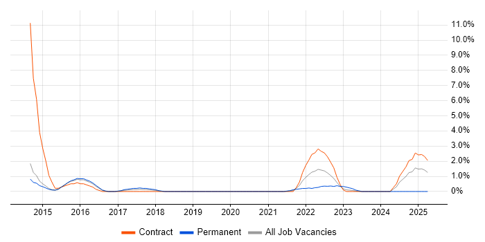 Job vacancy trend for Data Architecture in Stevenage Job vacancy trend for Data Architecture in Stevenage