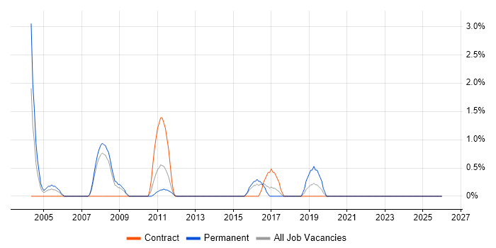 Data Centre Manager job vacancy trend in Stevenage