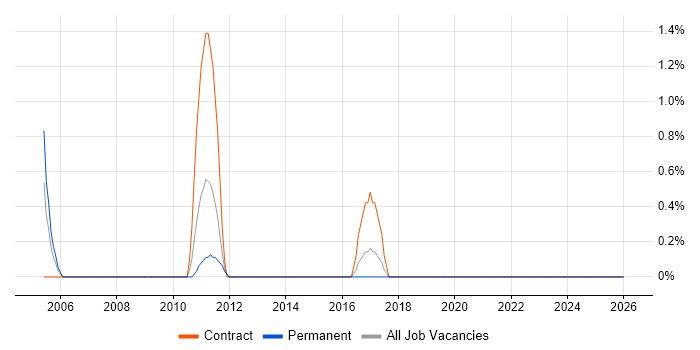 Data Centre Project Manager job vacancy trend in Stevenage