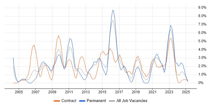 Job vacancy trend for Data Centre in Stevenage