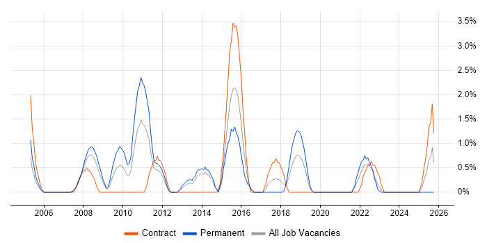 Data Collection job vacancy trend in Stevenage