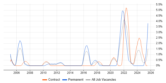 Job vacancy trend for Data Engineer in Stevenage Job vacancy trend for Data Engineer in Stevenage