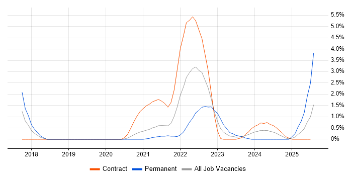 Job vacancy trend for Data Engineering in Stevenage Job vacancy trend for Data Engineering in Stevenage