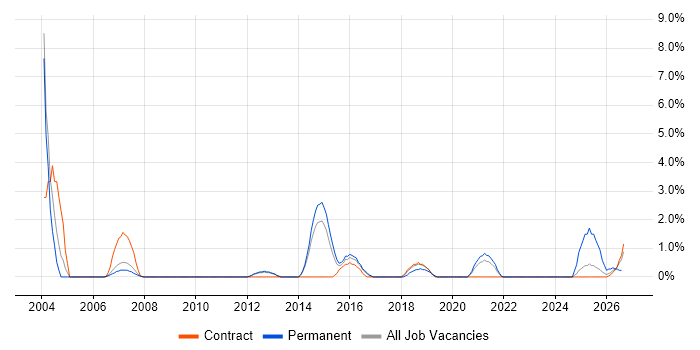 Data Integration job vacancy trend in Stevenage