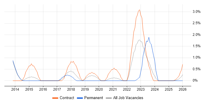 Data Loss Prevention job vacancy trend in Stevenage