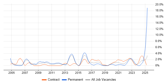 Job vacancy trend for Data Management in Stevenage Job vacancy trend for Data Management in Stevenage