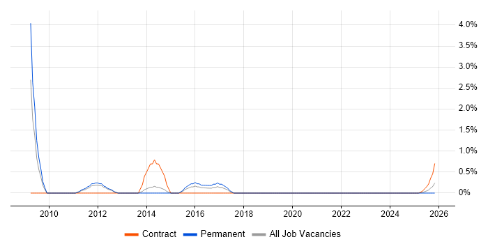 Data Mapping job vacancy trend in Stevenage
