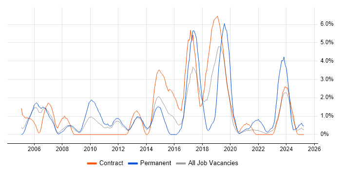 Job vacancy trend for Data Migration in Stevenage Job vacancy trend for Data Migration in Stevenage