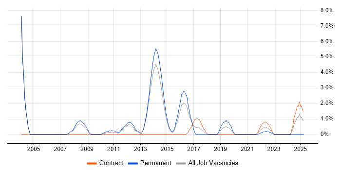 Job vacancy trend for Data Mining in Stevenage