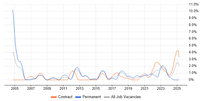 Job vacancy trend for Data Modelling in Stevenage