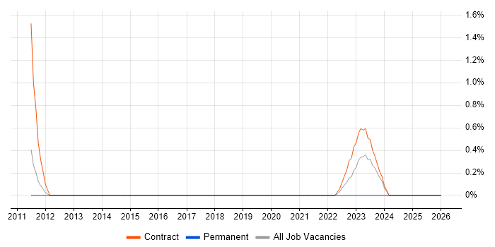 Data ONTAP job vacancy trend in Stevenage