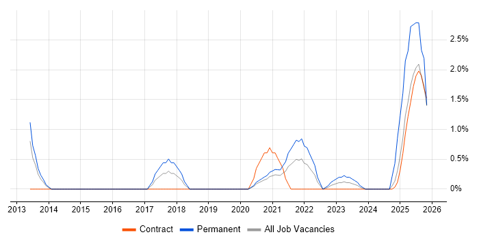 Data Pipeline job vacancy trend in Stevenage