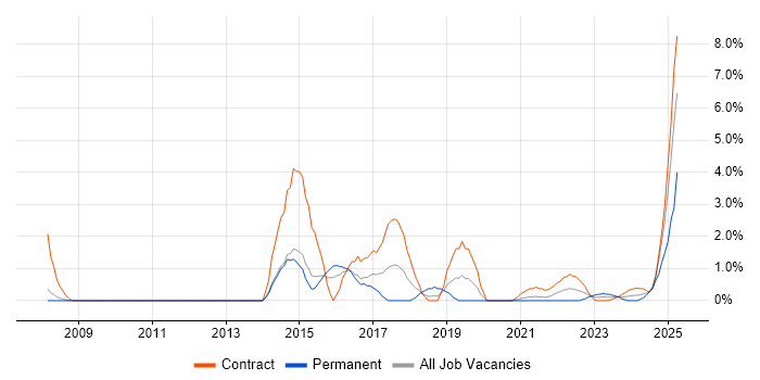 Job vacancy trend for Data Quality in Stevenage Job vacancy trend for Data Quality in Stevenage