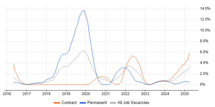 Job vacancy trend for Data Science in Stevenage