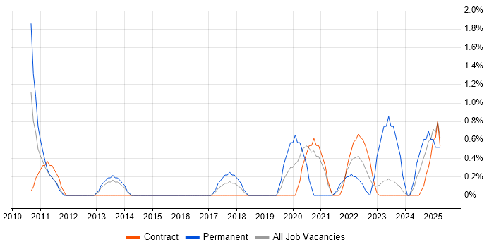 Job vacancy trend for Data Security in Stevenage Job vacancy trend for Data Security in Stevenage