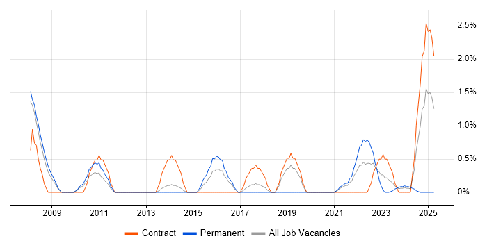 Job vacancy trend for Data Strategy in Stevenage Job vacancy trend for Data Strategy in Stevenage