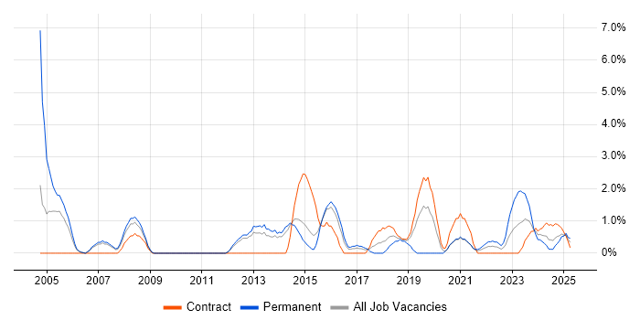 Job vacancy trend for Data Structures in Stevenage Job vacancy trend for Data Structures in Stevenage