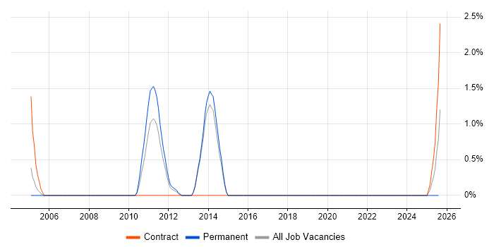Job vacancy trend for Data Transformation in Stevenage