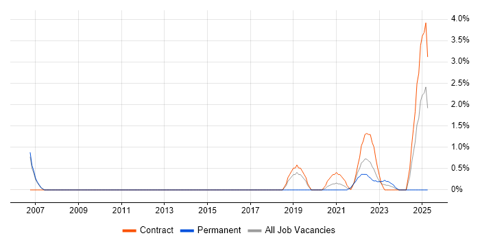 Job vacancy trend for Data Visualisation in Stevenage
