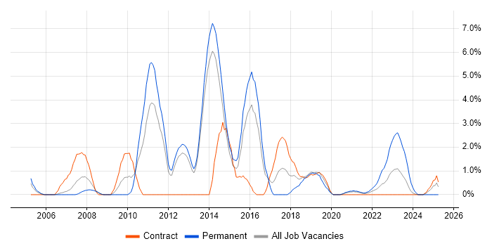 Job vacancy trend for Data Warehouse in Stevenage