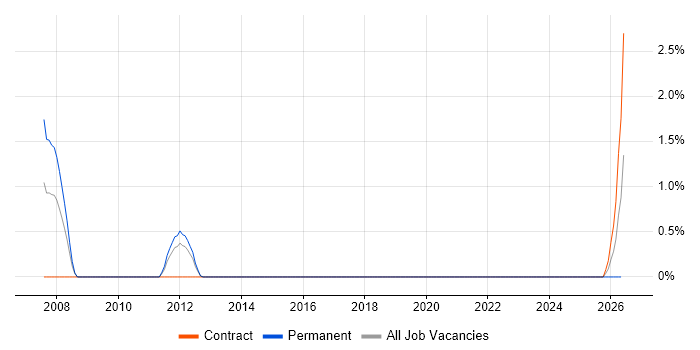 Database Tuning job vacancy trend in Stevenage