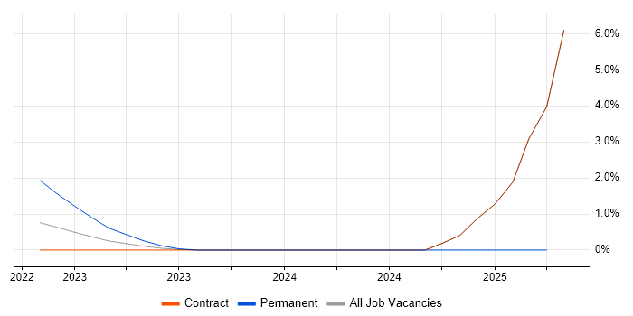 Job vacancy trend for Databricks in Stevenage